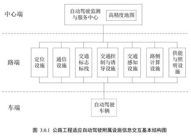 支撐自動駕駛產業(yè)化 我國擬規(guī)范公路工程附屬設施建設，深化通信與自動控制技術研究服務